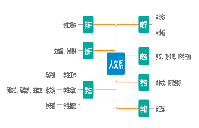 人文系机构设置